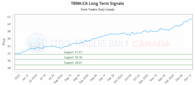 Stock Chart for TBNK:CA