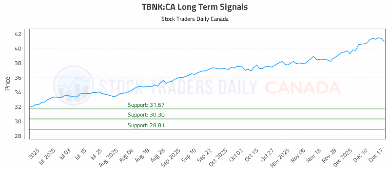 Stock Chart for TBNK:CA