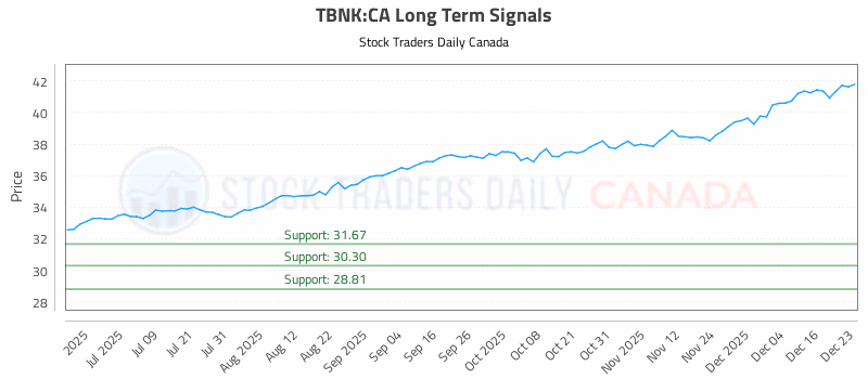 Stock Chart for TBNK:CA