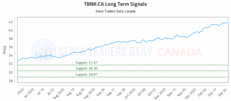 Stock Chart for TBNK:CA