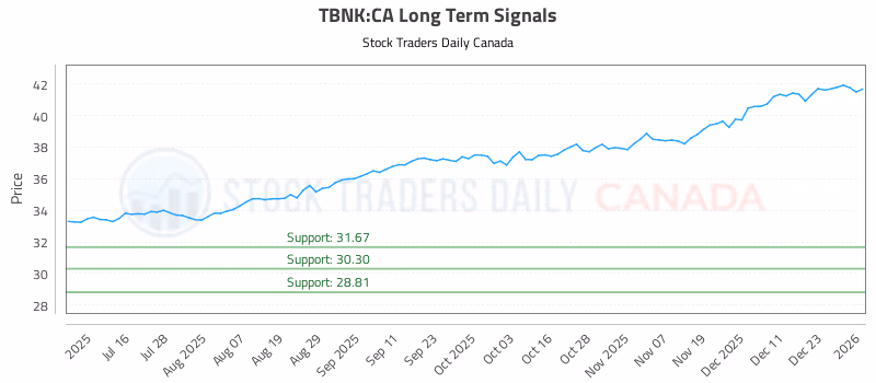 Stock Chart for TBNK:CA