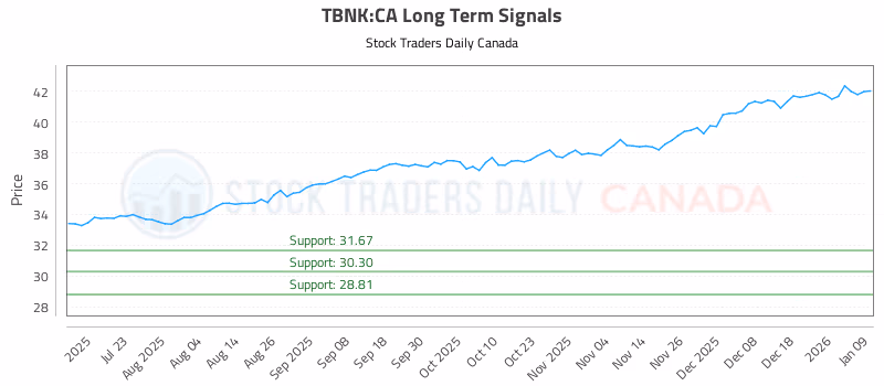 Stock Chart for TBNK:CA