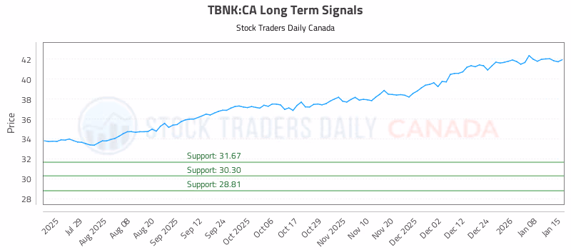 Stock Chart for TBNK:CA