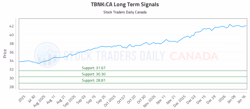 Stock Chart for TBNK:CA
