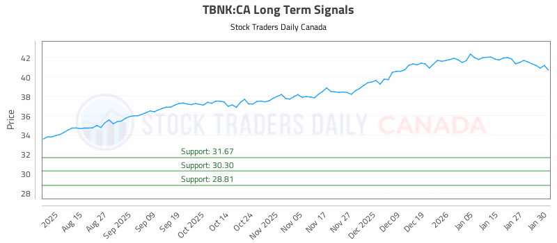 Stock Chart for TBNK:CA
