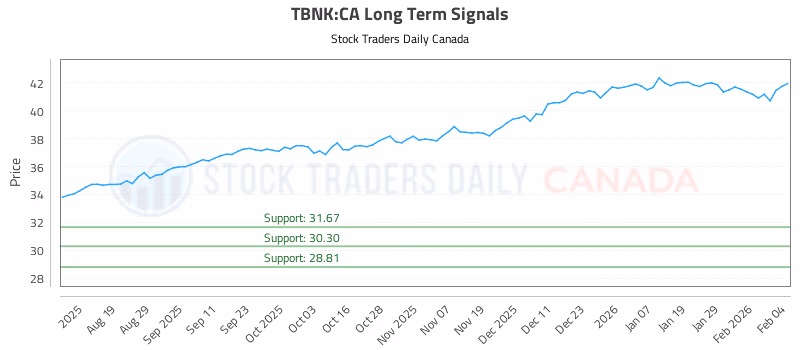 Stock Chart for TBNK:CA