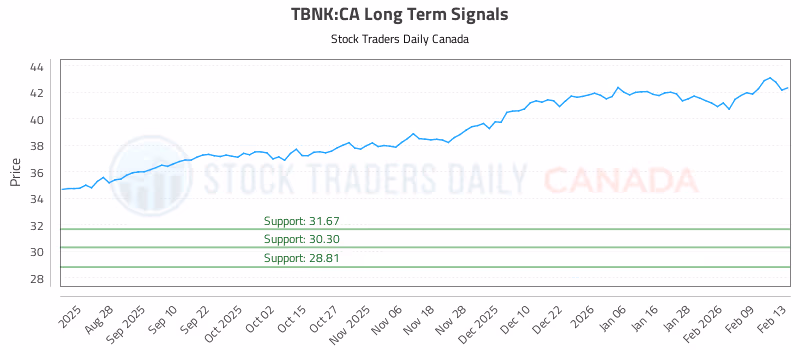 Stock Chart for TBNK:CA