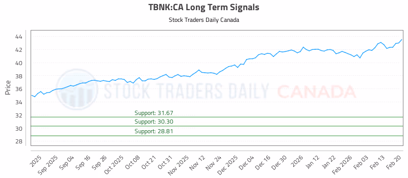 Stock Chart for TBNK:CA