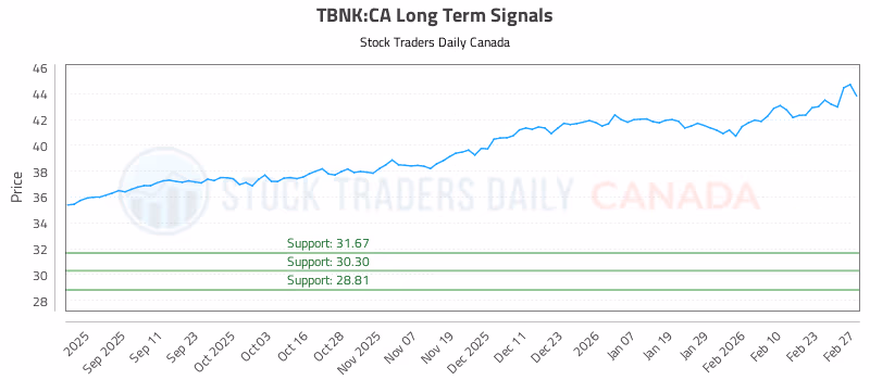 Stock Chart for TBNK:CA