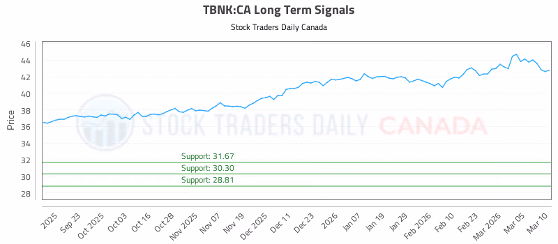 Stock Chart for TBNK:CA