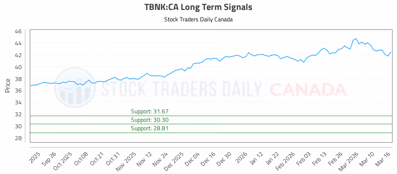 Stock Chart for TBNK:CA