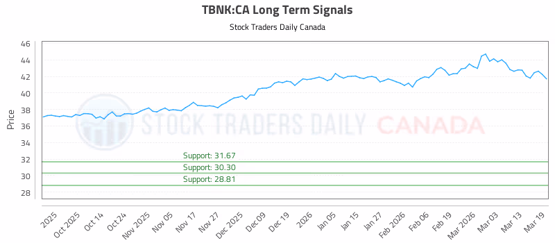 Stock Chart for TBNK:CA