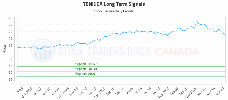 Stock Chart for TBNK:CA