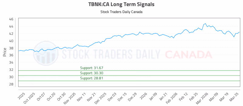 Stock Chart for TBNK:CA