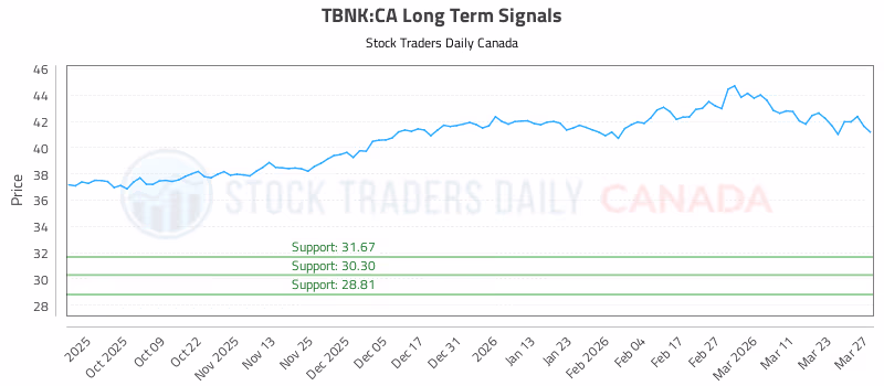 Stock Chart for TBNK:CA