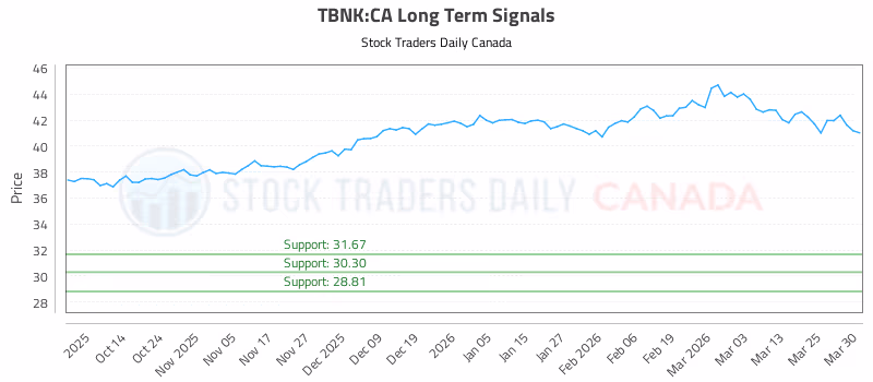 Stock Chart for TBNK:CA