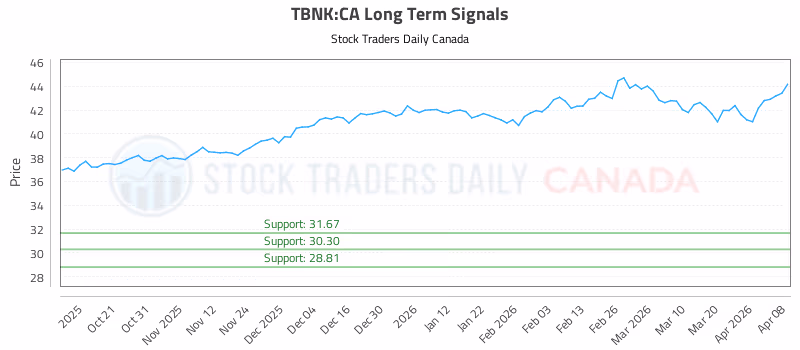 Stock Chart for TBNK:CA