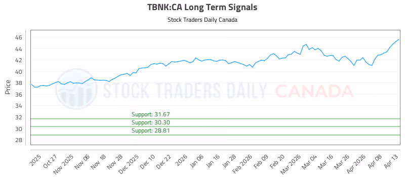 Stock Chart for TBNK:CA