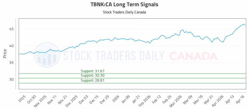 Stock Chart for TBNK:CA