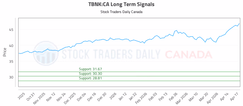 Stock Chart for TBNK:CA