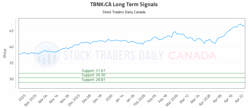 Stock Chart for TBNK:CA