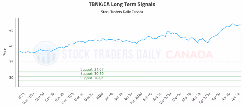 Stock Chart for TBNK:CA