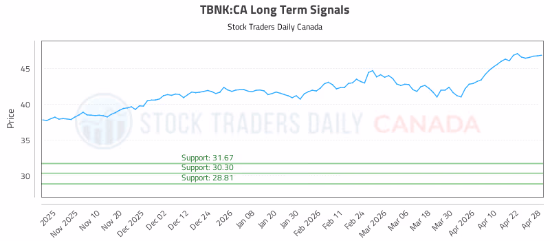 Stock Chart for TBNK:CA