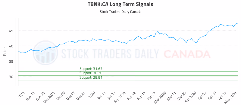 Stock Chart for TBNK:CA