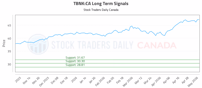 Stock Chart for TBNK:CA
