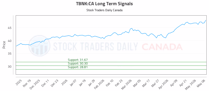 Stock Chart for TBNK:CA