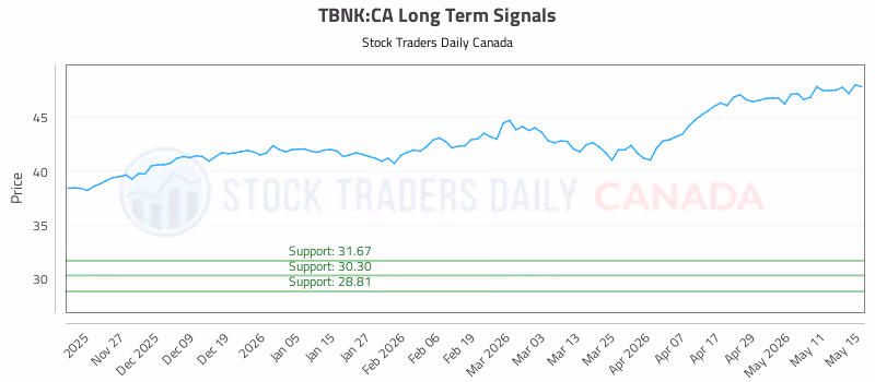 Stock Chart for TBNK:CA