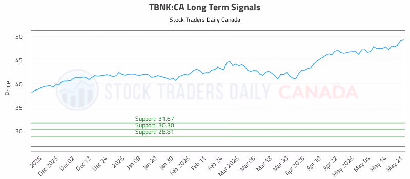 Stock Chart for TBNK:CA