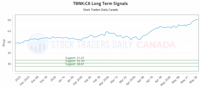 Stock Chart for TBNK:CA