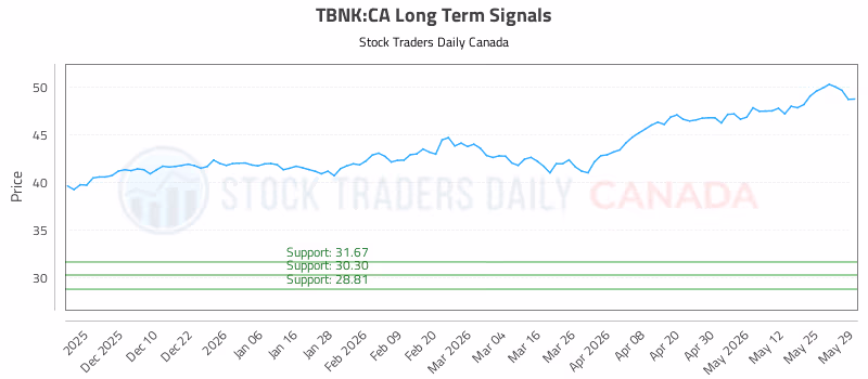 Stock Chart for TBNK:CA