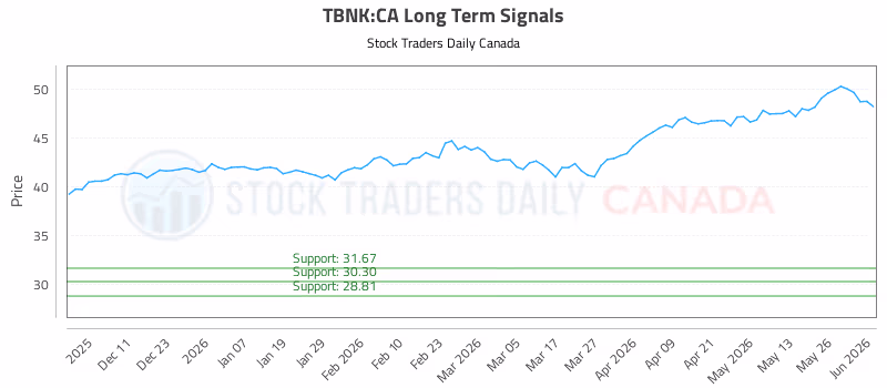 Stock Chart for TBNK:CA