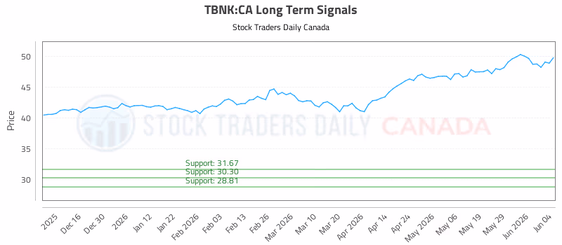 Stock Chart for TBNK:CA