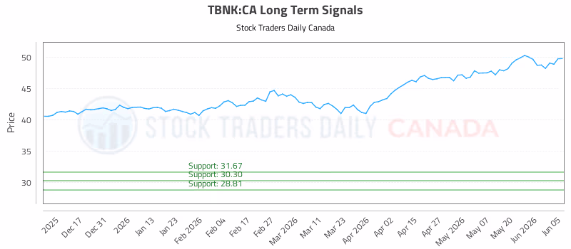 Stock Chart for TBNK:CA