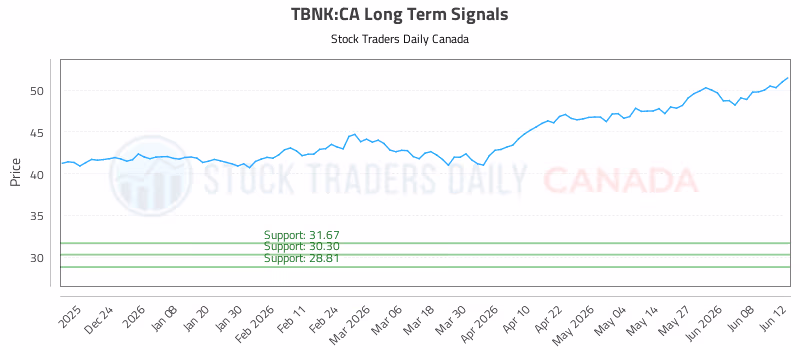 Stock Chart for TBNK:CA