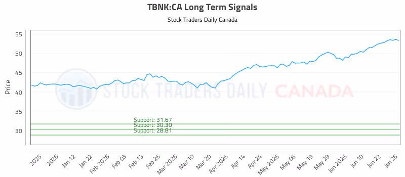 Stock Chart for TBNK:CA