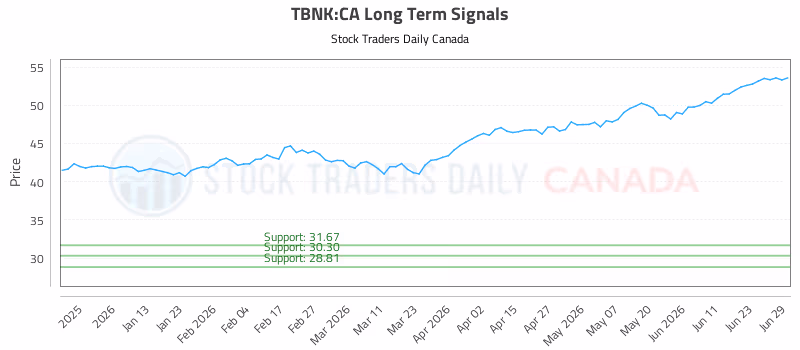 Stock Chart for TBNK:CA