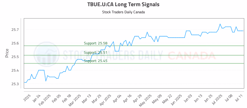 Stock Chart for TBUE.U:CA