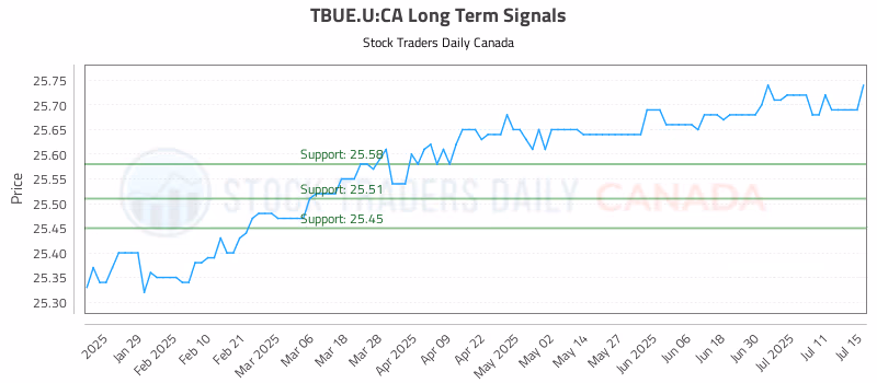 Stock Chart for TBUE.U:CA