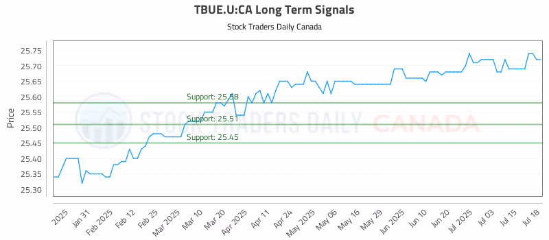 Stock Chart for TBUE.U:CA