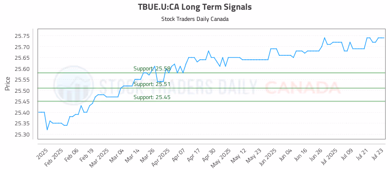 Stock Chart for TBUE.U:CA