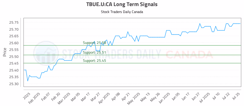 Stock Chart for TBUE.U:CA