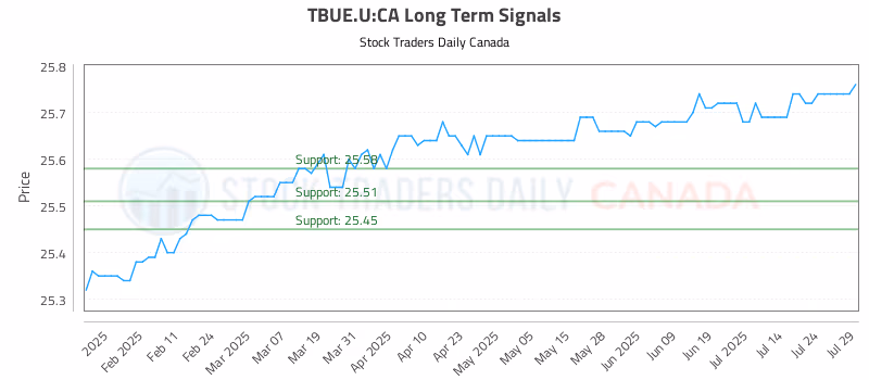 Stock Chart for TBUE.U:CA