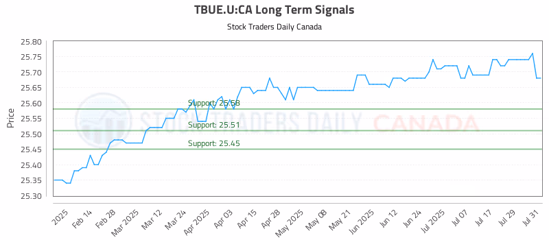 Stock Chart for TBUE.U:CA