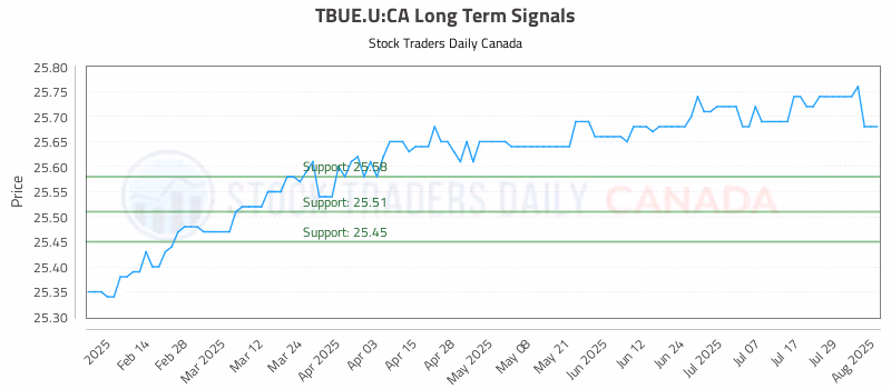 Stock Chart for TBUE.U:CA