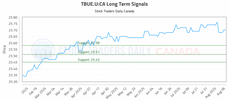 Stock Chart for TBUE.U:CA