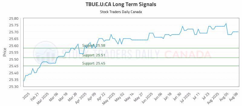 Stock Chart for TBUE.U:CA